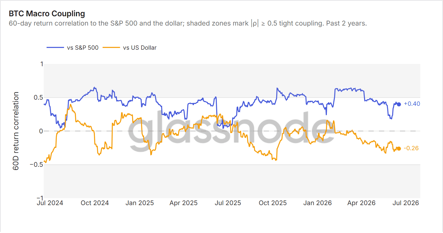 BTC to Macro Coupling