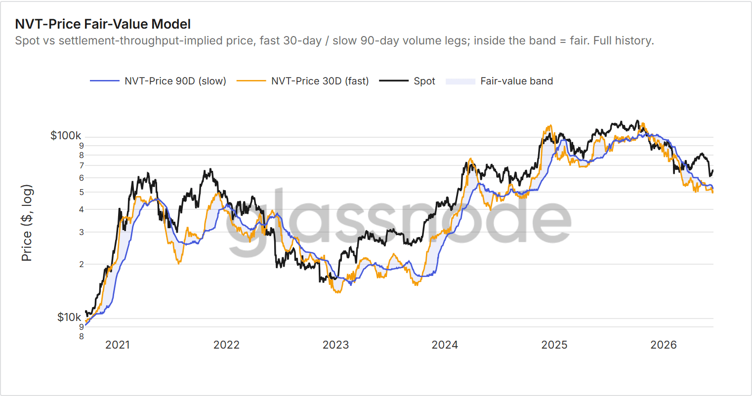 NVT Fair-Value Model