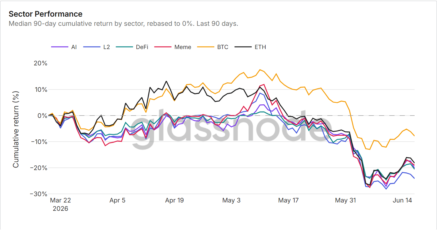 Sector Performance