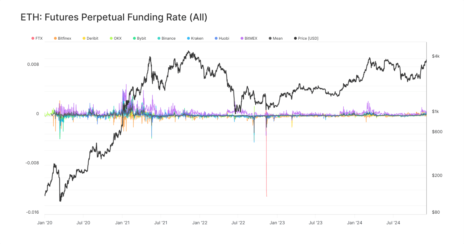 On-chain fundamentals