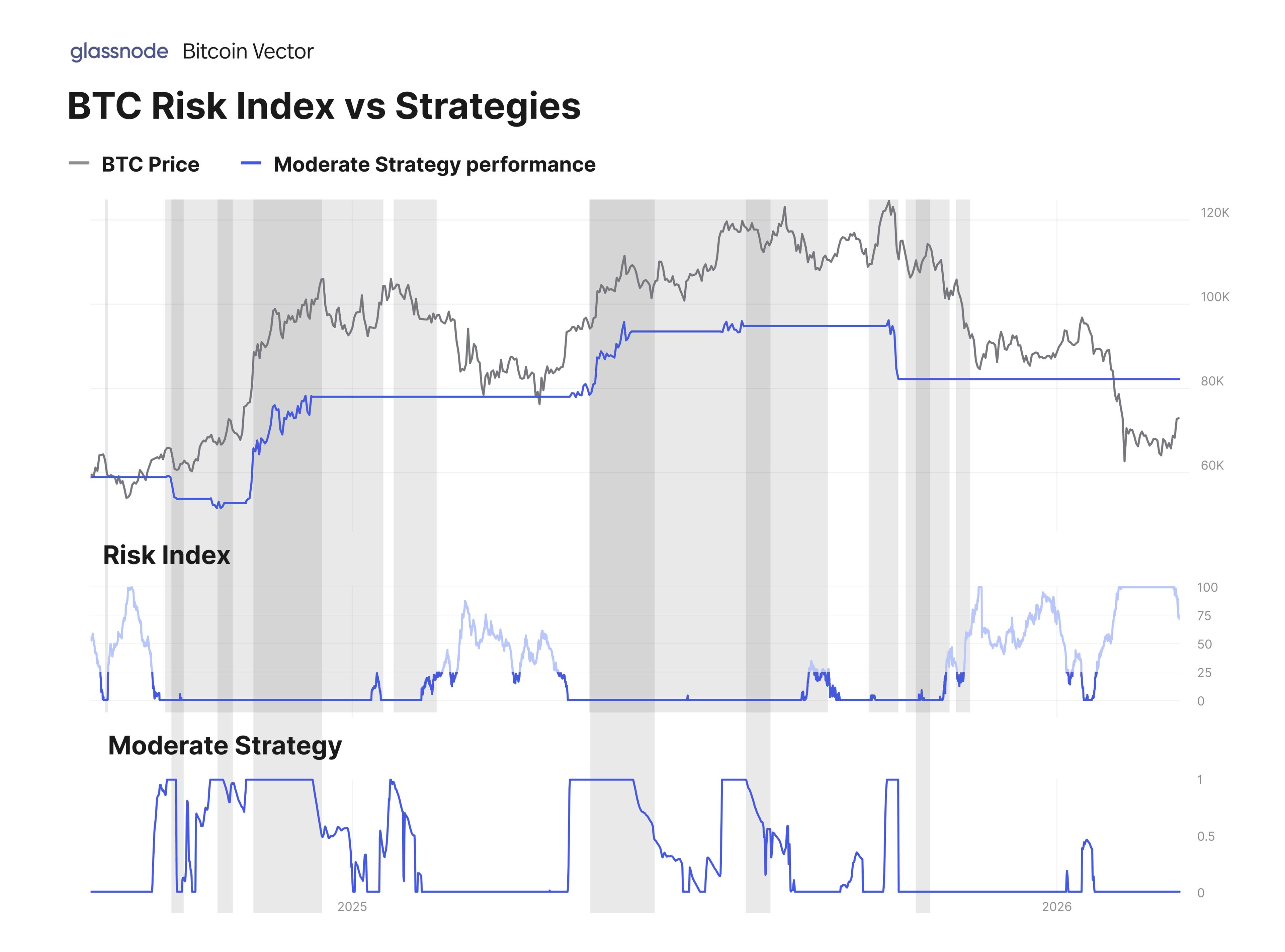 Moderate strategy chart