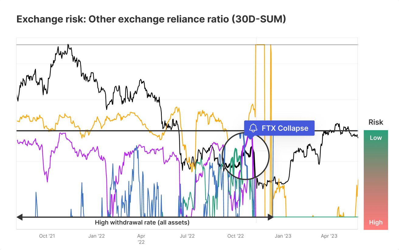 Exchange reliance ratio