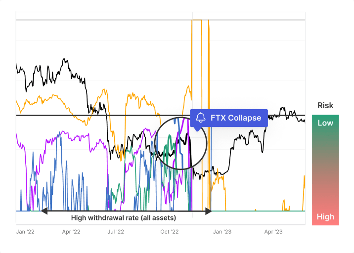 Exchange reliance ratio