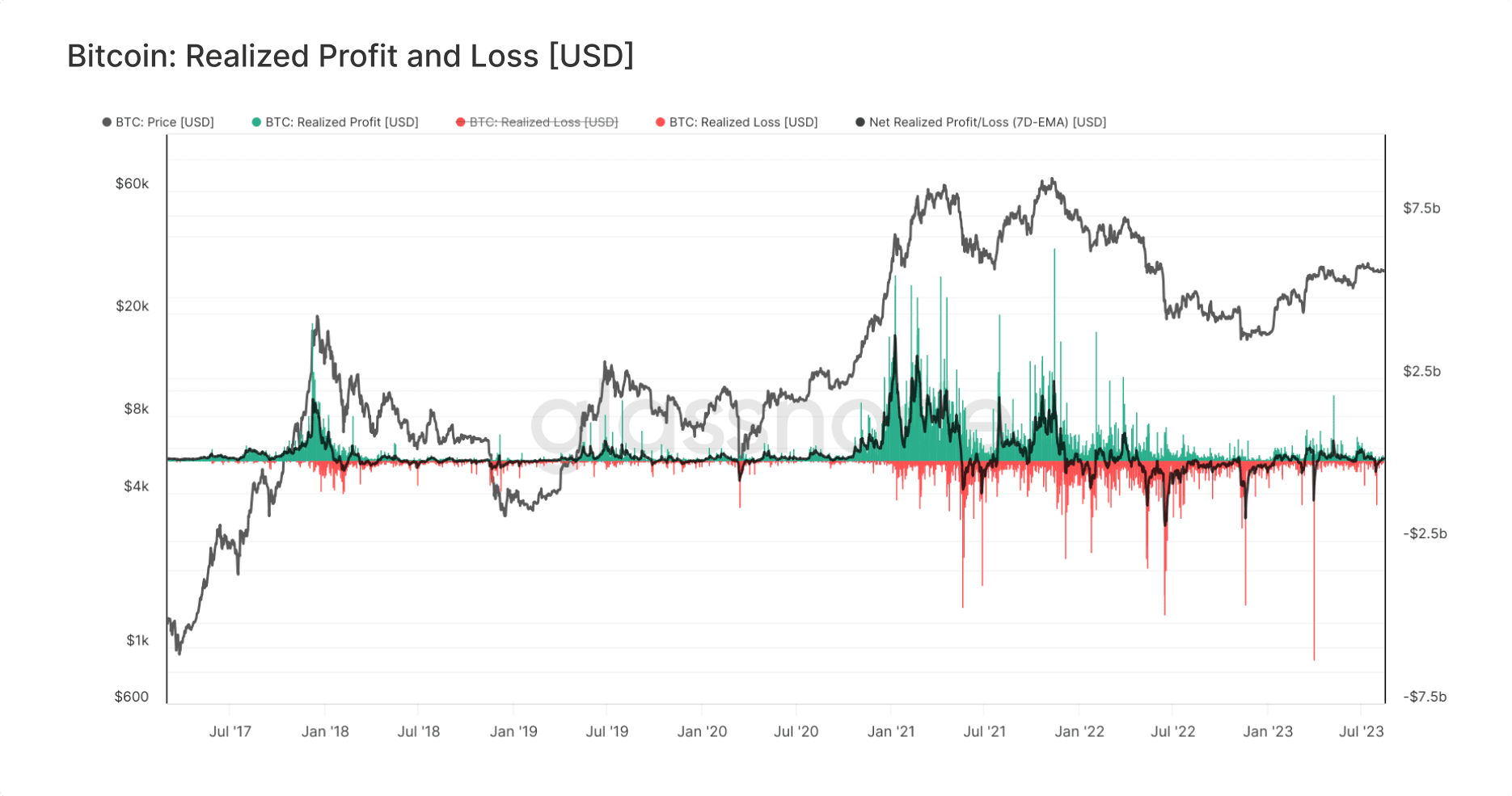 On-chain fundamentals