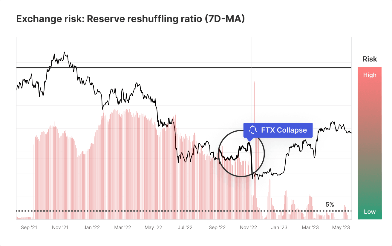 Internal reshuffling ratio