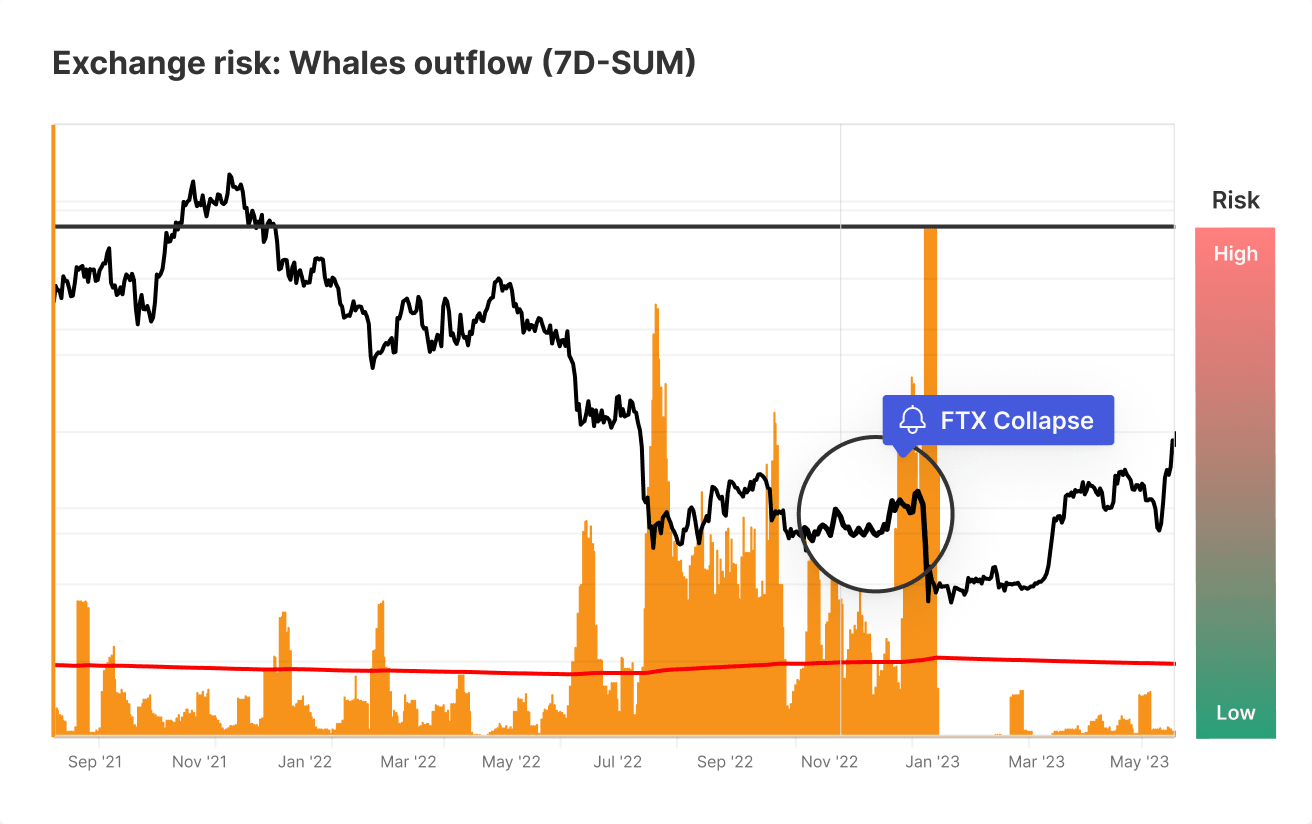 Whale withdrawal ratio