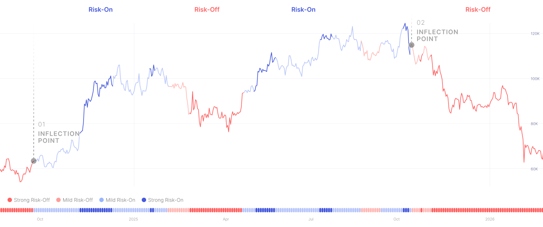 BTC price chart segmented into Risk-On and Risk-Off regimes with marked inflection points