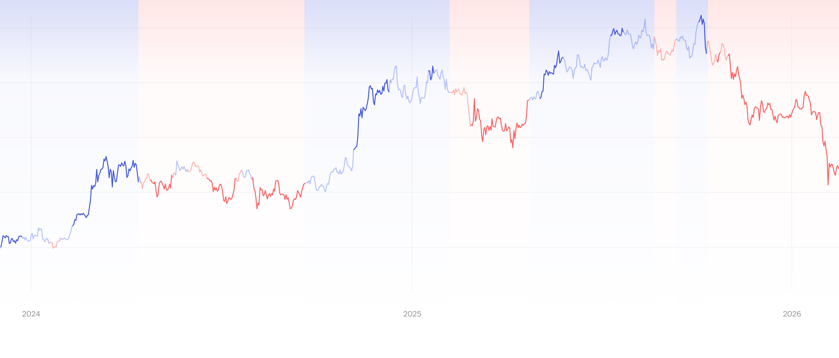 BTC price over 2024 and 2025 with Risk-On and Risk-Off periods and the published calls highlighted