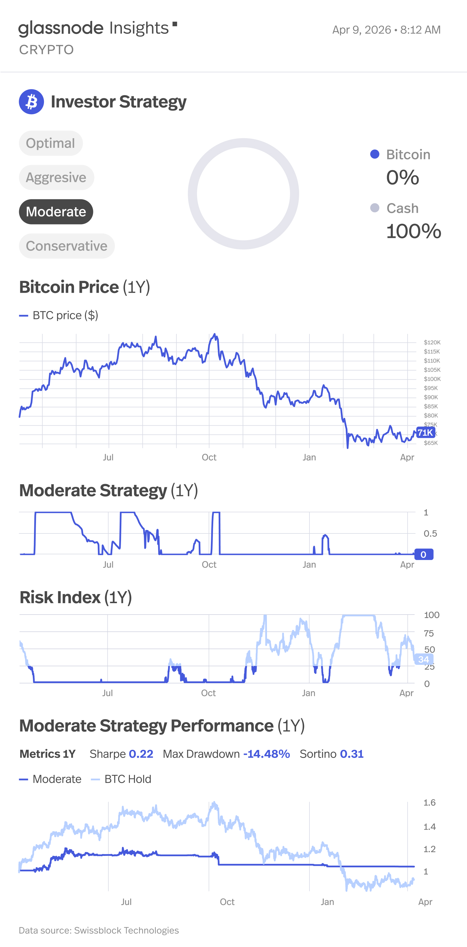 Allocation chart