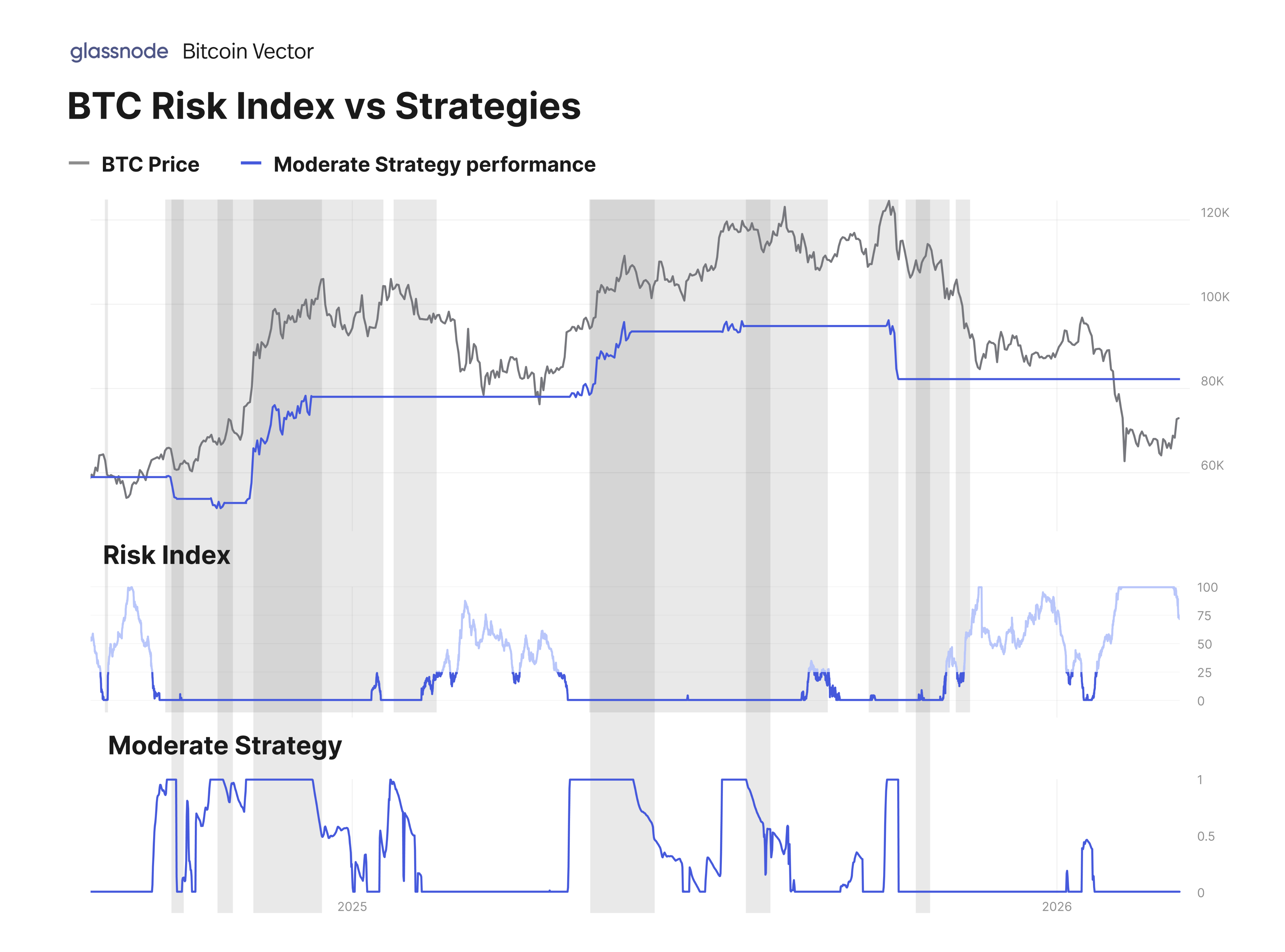 Moderate strategy chart